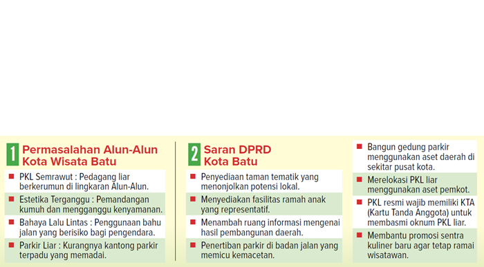 Grafis Permasalahan Alun Alun Kota Wisata Batu