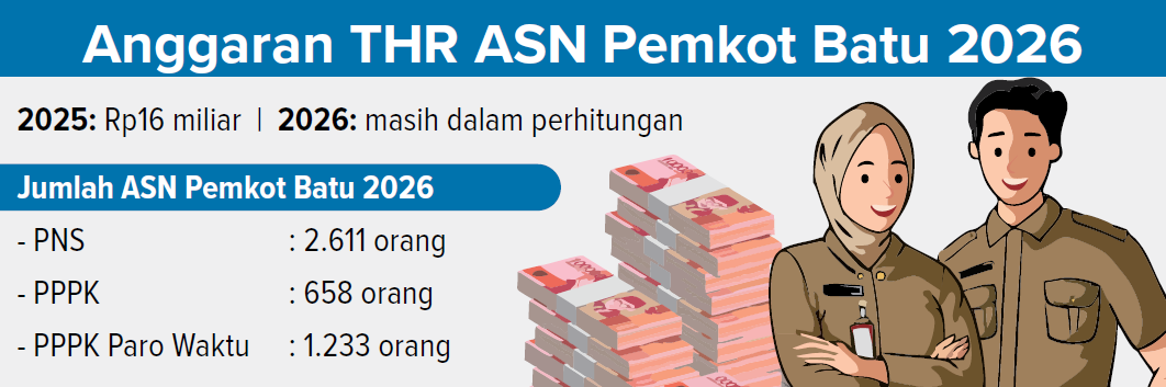Grafis Anggaran THR ASN Pemkot Batu