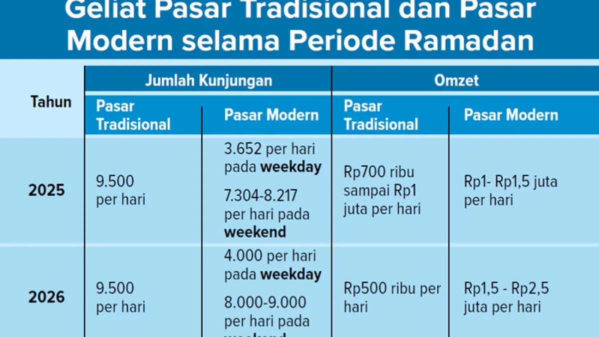 Grafis Geliat Pasar Tradisional dan Pasar
Modern selama Periode Ramadan