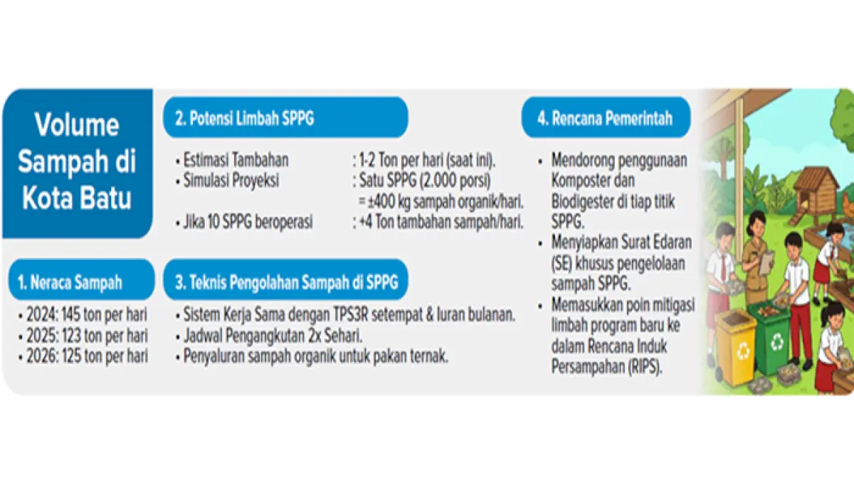 Volume Sampah di Kota Batu