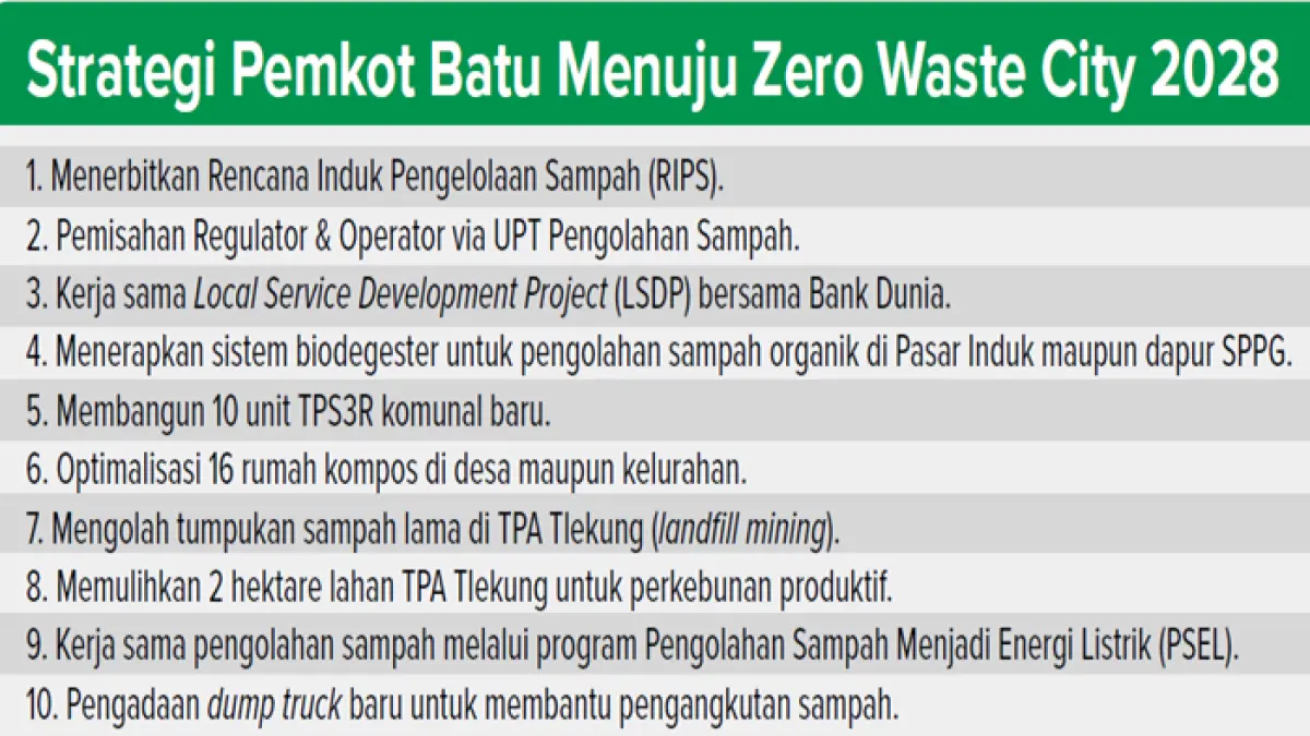 Grafis Strategi Pemkot Batu Menuju Zero Waste City 2028
