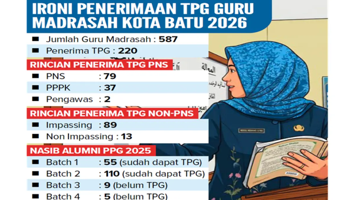 Grafis Ironi Penerimaan TPG Guru Madrasah Kota Batu 2026
