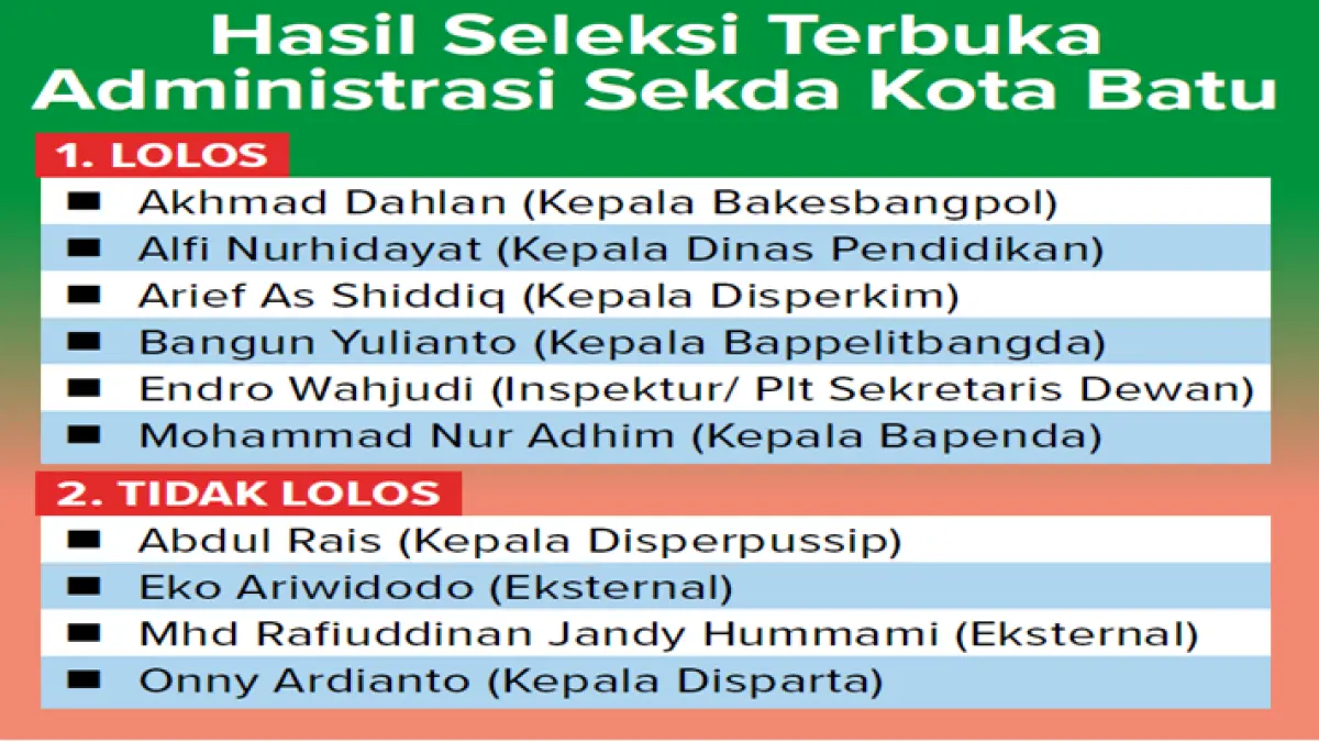 Grafis Hasil Seleksi Terbuka Administrasi Sekda Kota Batu
