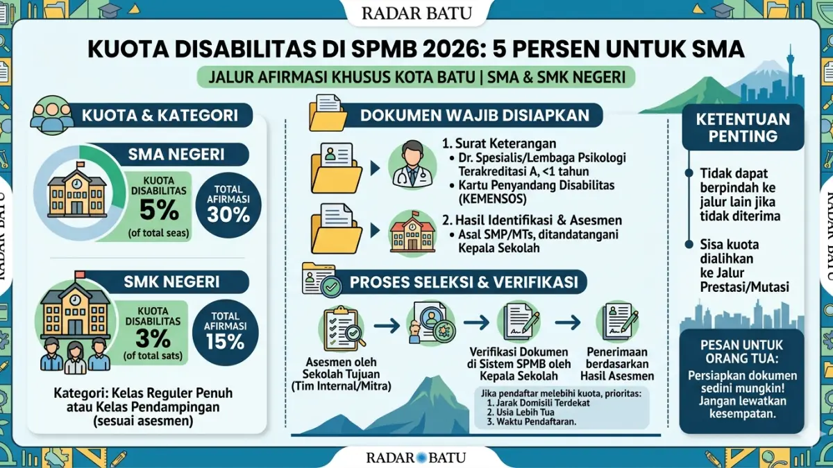 SMA Negeri: Kuota jalur disabilitas ditetapkan sebesar 5% dari total daya tampung sekolah jalur afirmasi SMA yang sebesar 30%.