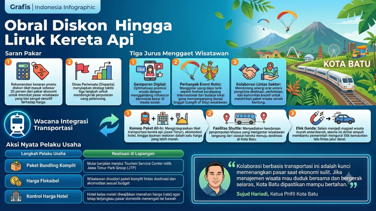 Grafis data sektor pariwisata terapkan diskon demi menggaet pengunjung.