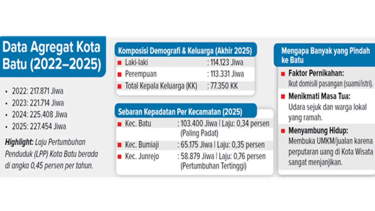 Grafis Data Agregat Kota Batu (2022-2025)