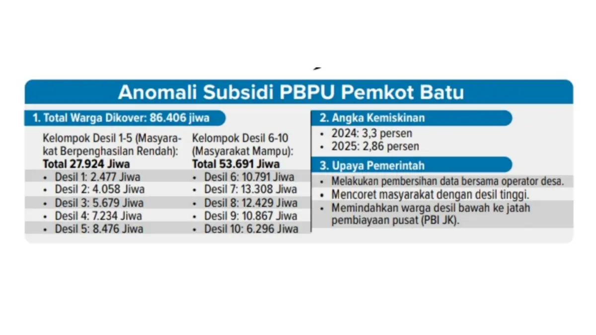 BPJS di Kota Batu