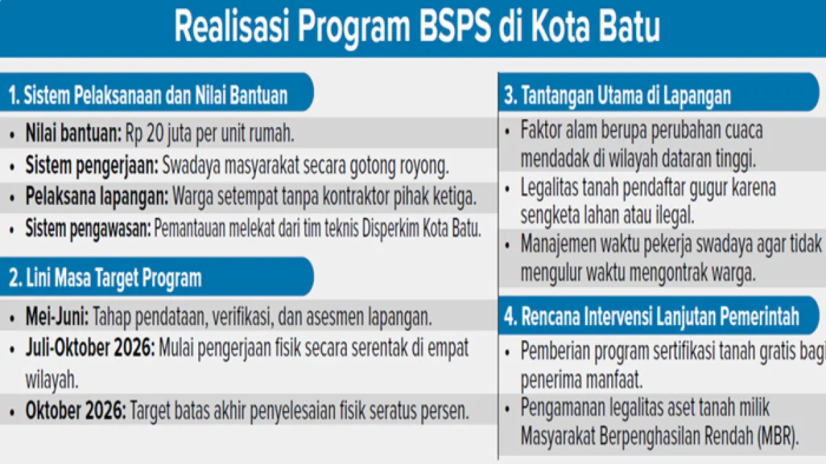 Grafis Realisasi Program BSPS di Kota Batu