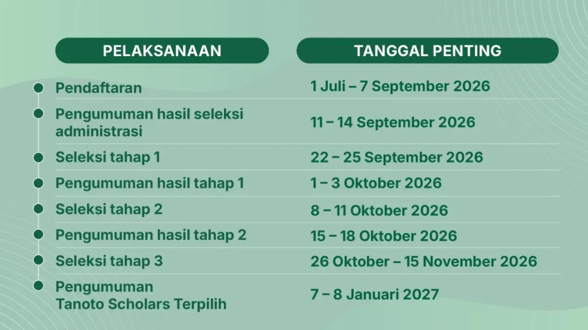 Tahapan Seleksi dan Tanggal Penting Beasiswa TELADAN 2027. (Istimewa)