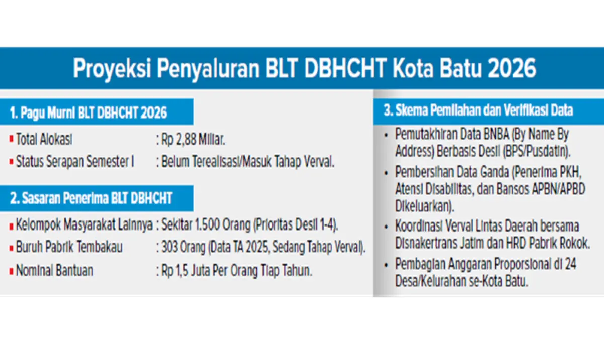 Grafis Proyeksi Penyaluran BLT DBHCHT Kota Batu 2026