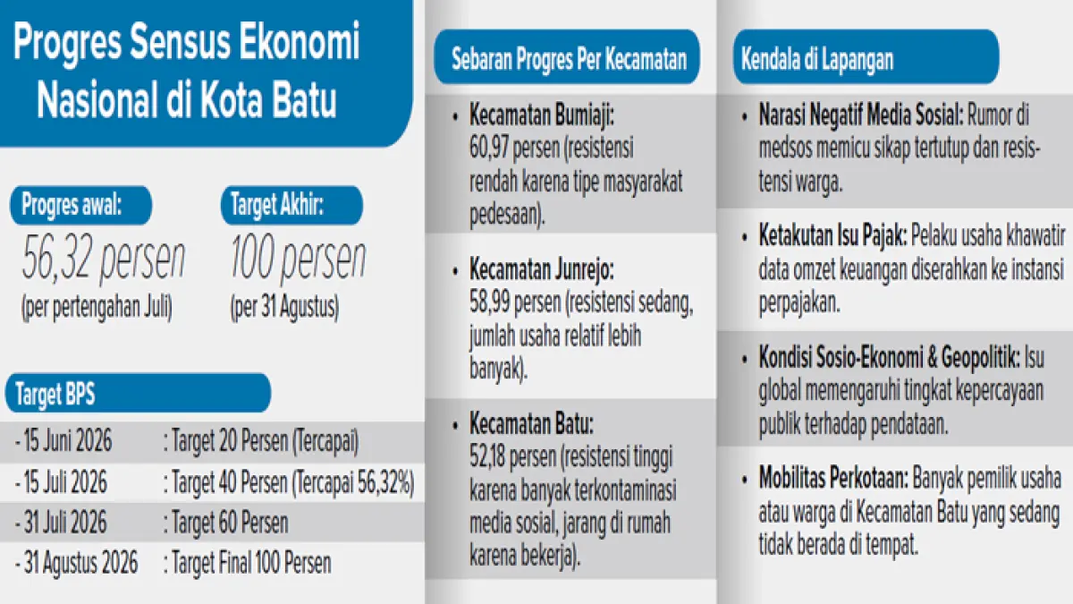 Grafis Progres Sensus Ekonomi Nasional di Kota Batu