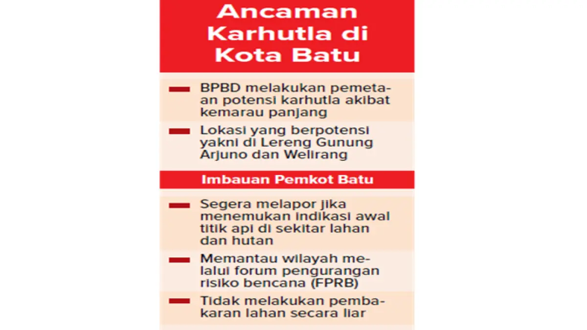 Grafis Ancaman Karhutla di Kota Batu