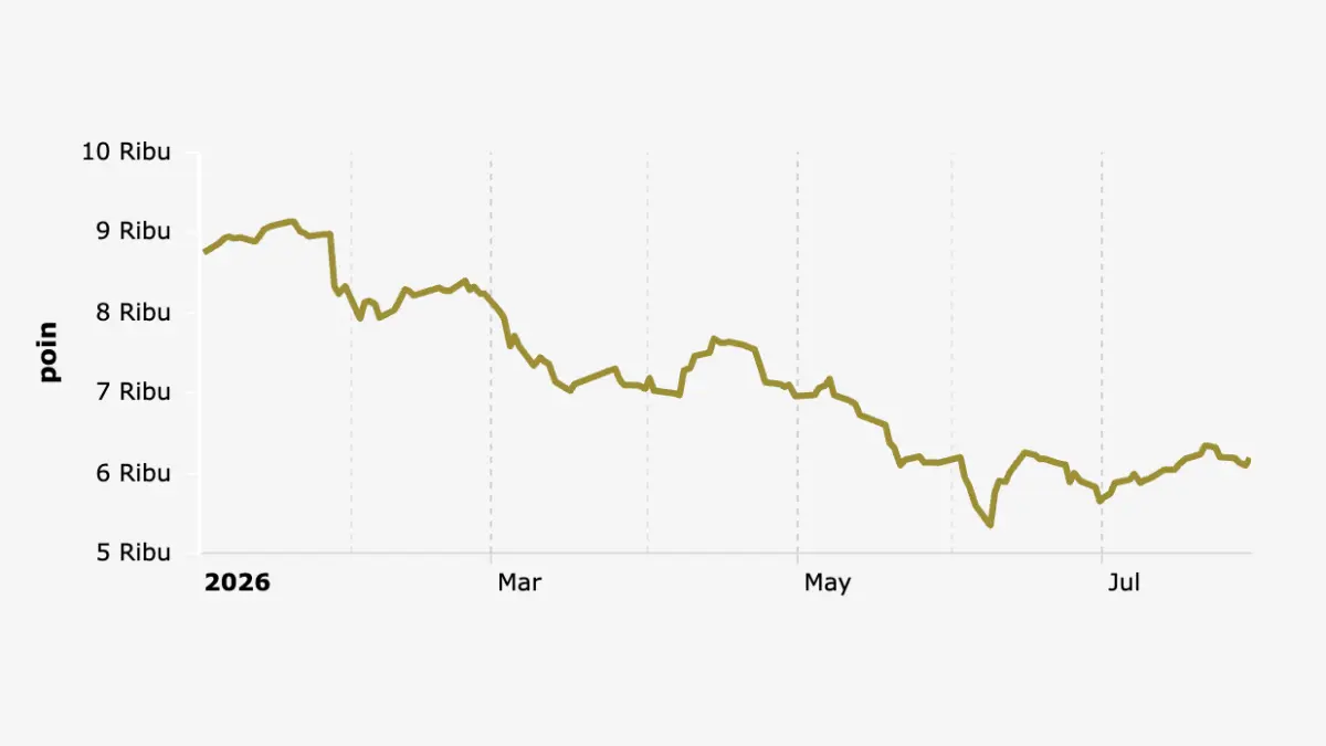 Grafik pergerakan Indeks Harga Saham Gabungan (IHSG) sepanjang tahun 2026 yang menunjukkan tren rebound setelah sempat melemah selama enam hari perdagangan beruntun. (Foto: Dok. Databoks Katadata)
