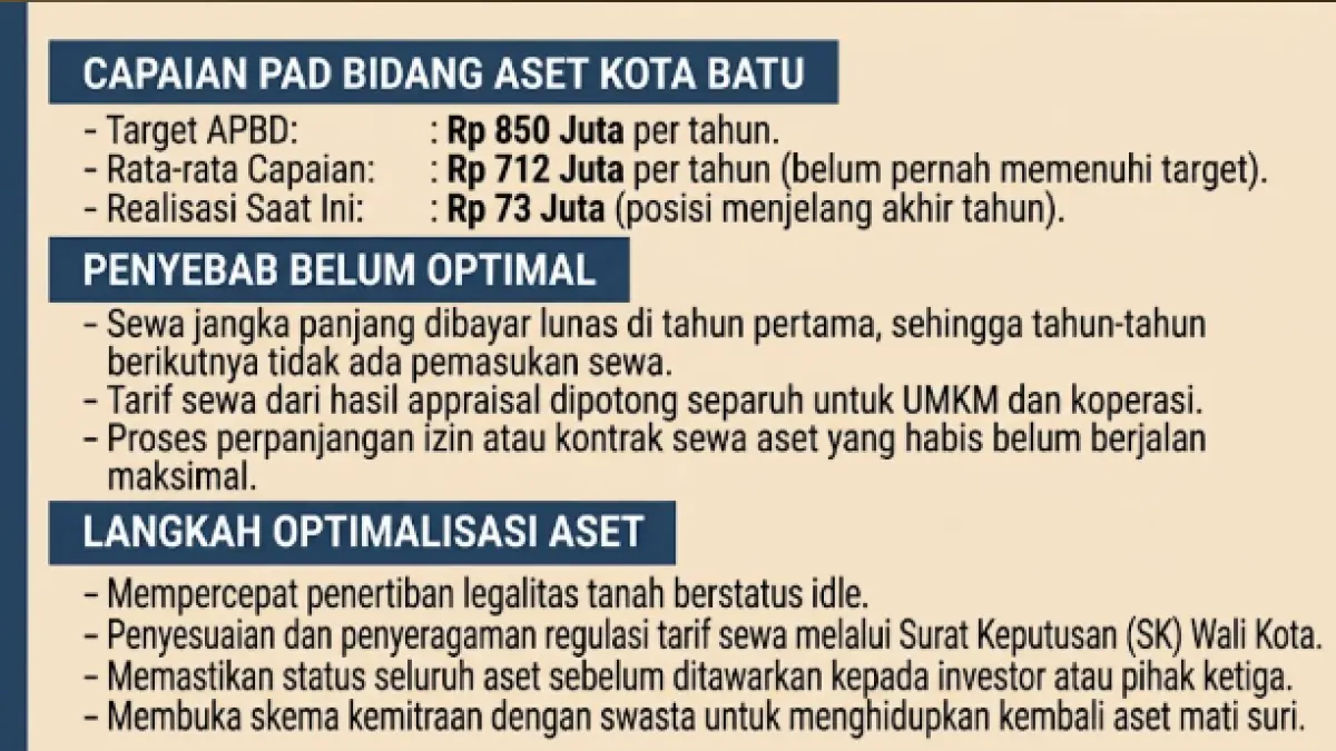 Grafis Capaian PAD Bidang Aset Kota Batu