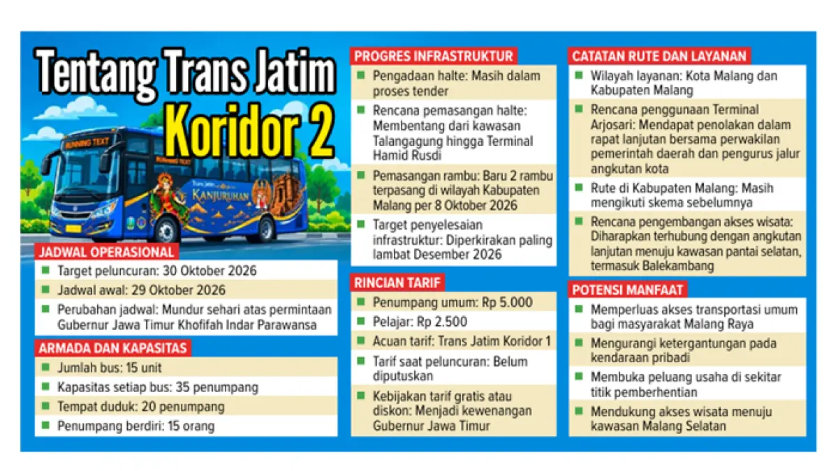 Grafik Tentang Trans Jati, Koridor 2