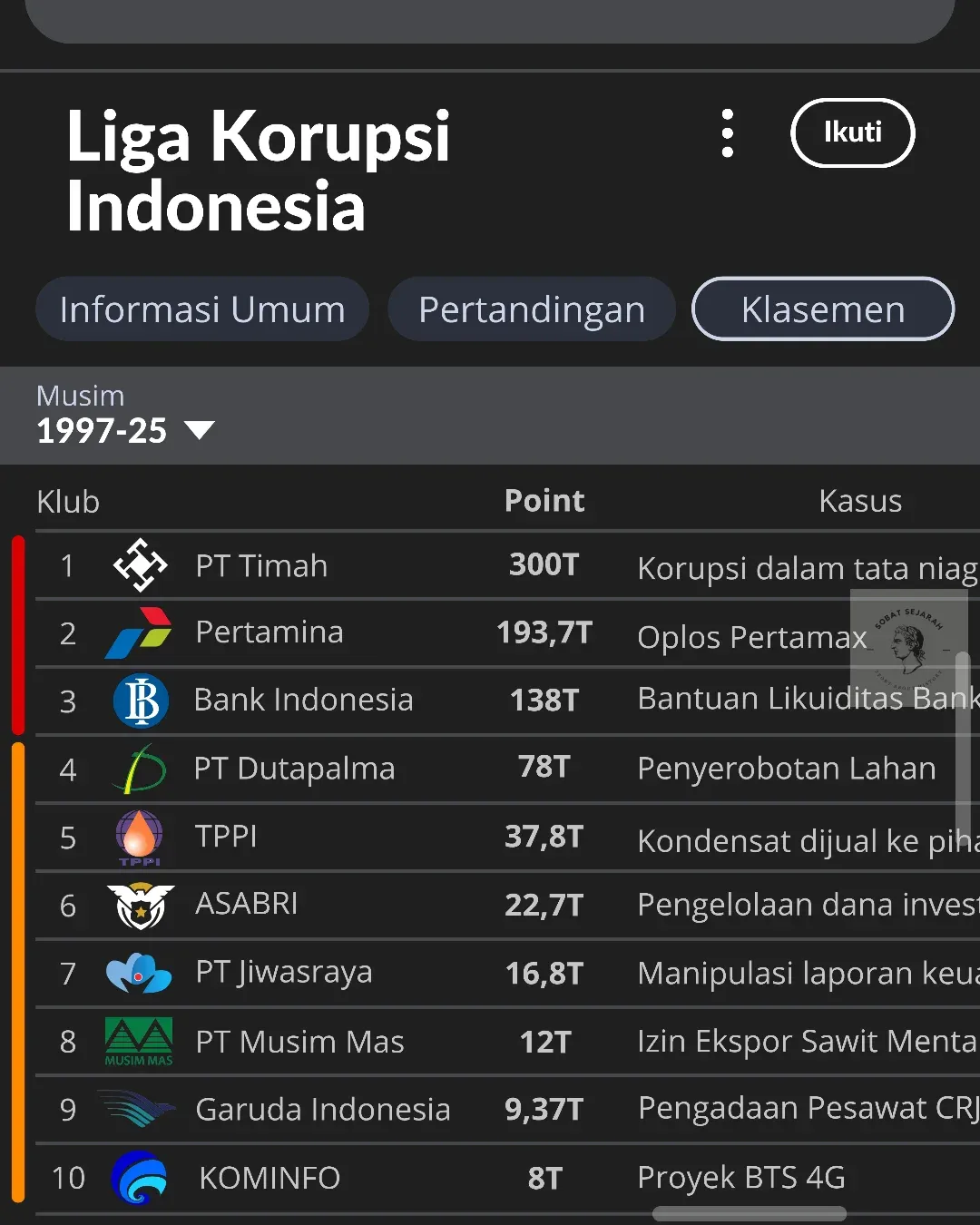 Viral Klasemen Liga Korupsi Indonesia. Pertamina nomor dua!
