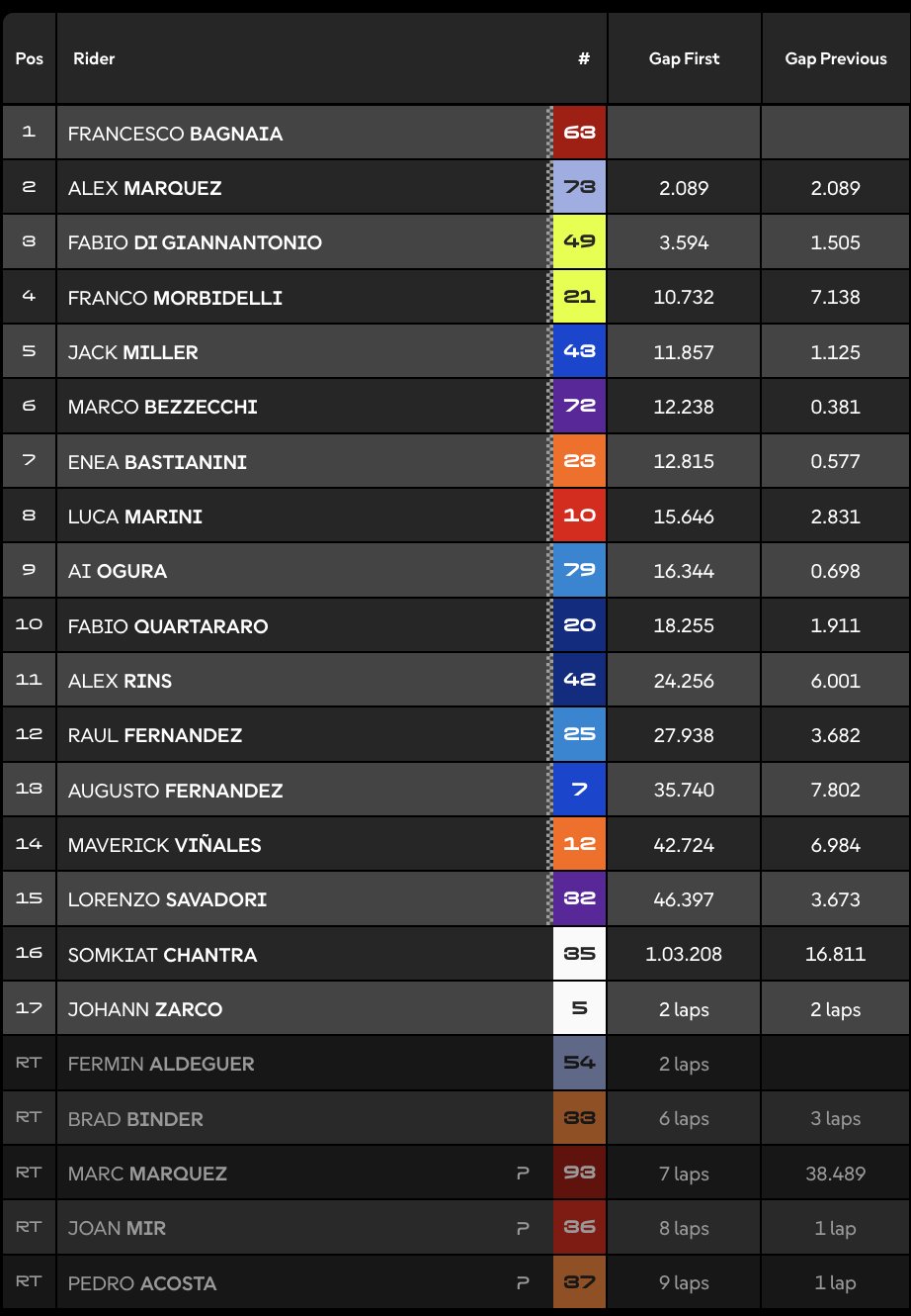 Hasil MotoGP Amerika 2025