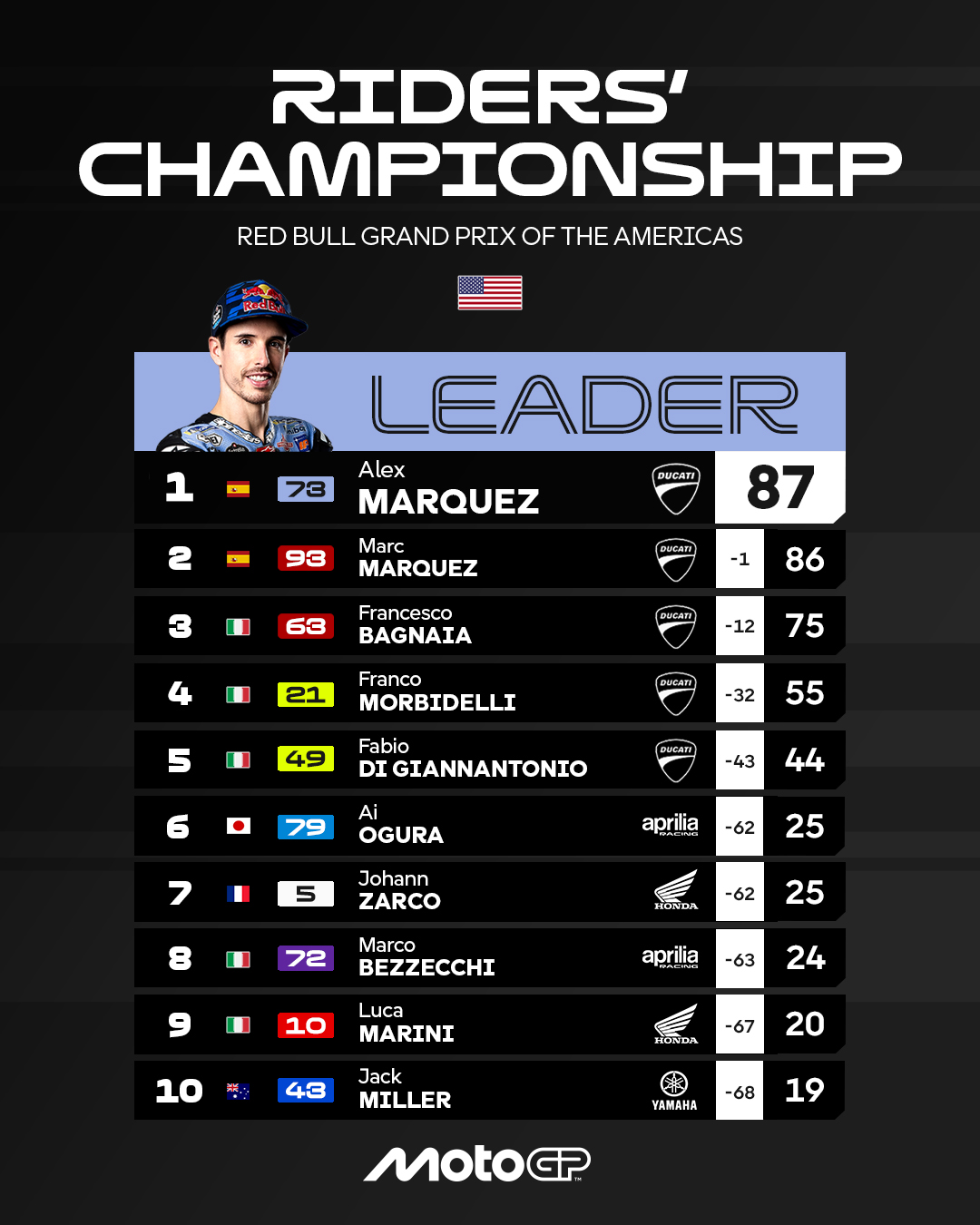 Klasemen MotoGP 2025 usai seri Amerika