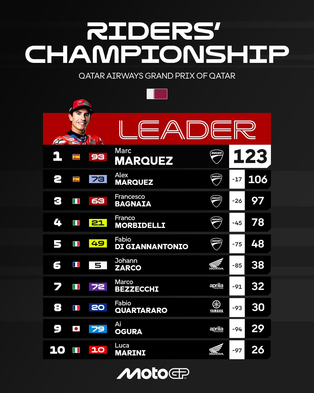 klasemen setelah MotoGP Qatar 2025