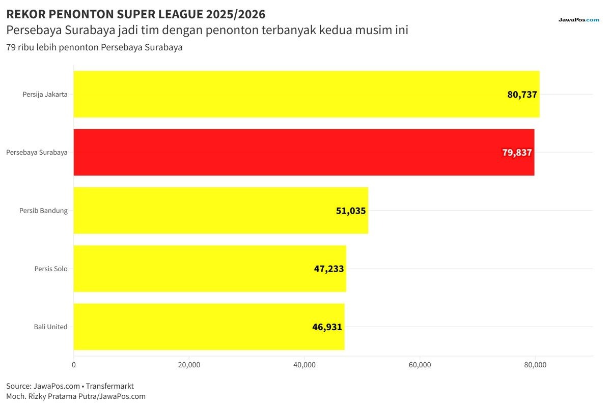 Grafis jumlah penonton Super League hingga pekan ke-10 musim 2025/2026