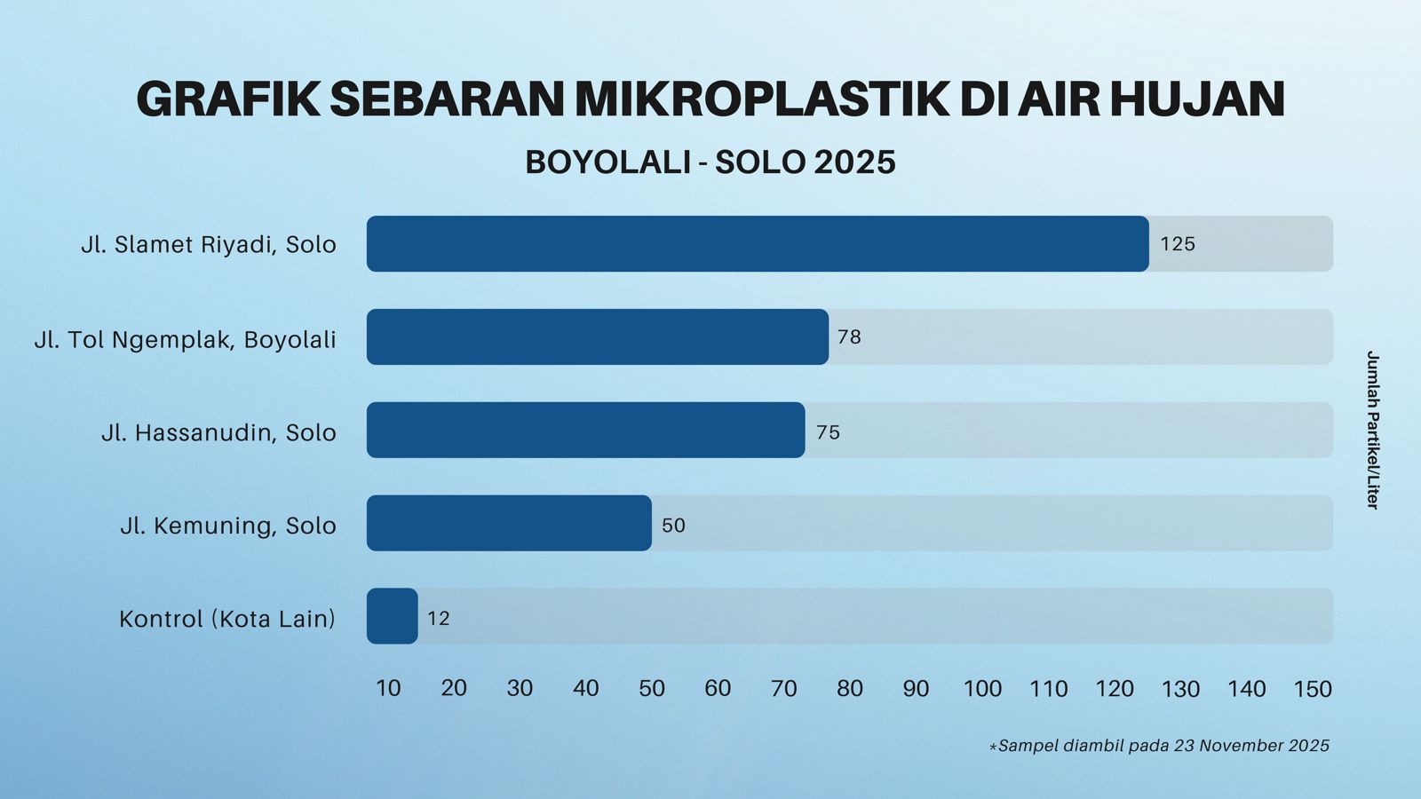Tim Ecoton menemukan mikroplastik dalam air hujan di wilayah Solo&ndash;Boyolali. Jl. Slamet Riyadi mencatat kadar tertinggi mencapai 125 partikel per liter.