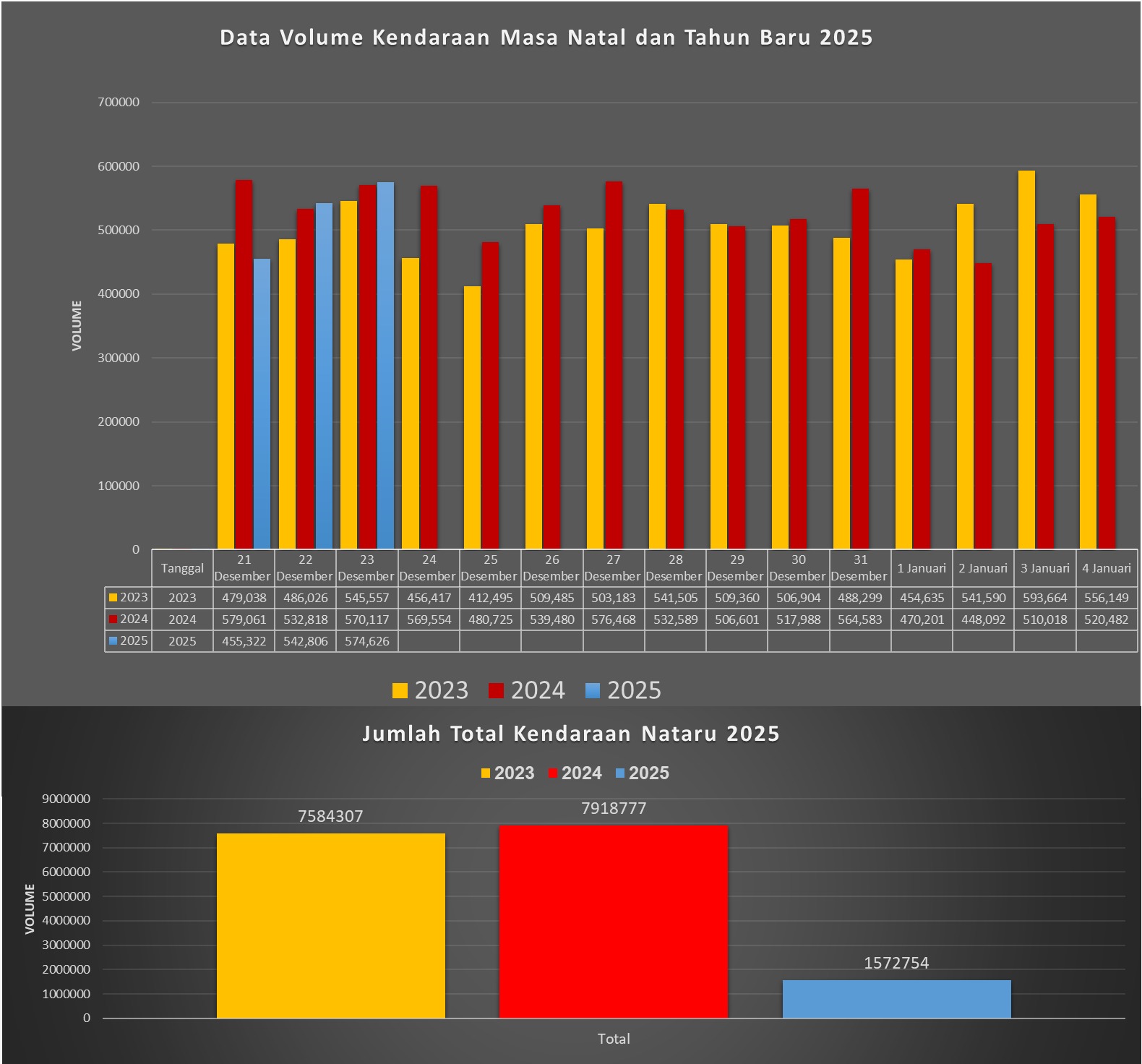 Data volume kepadatan lalu lintas kota Solo