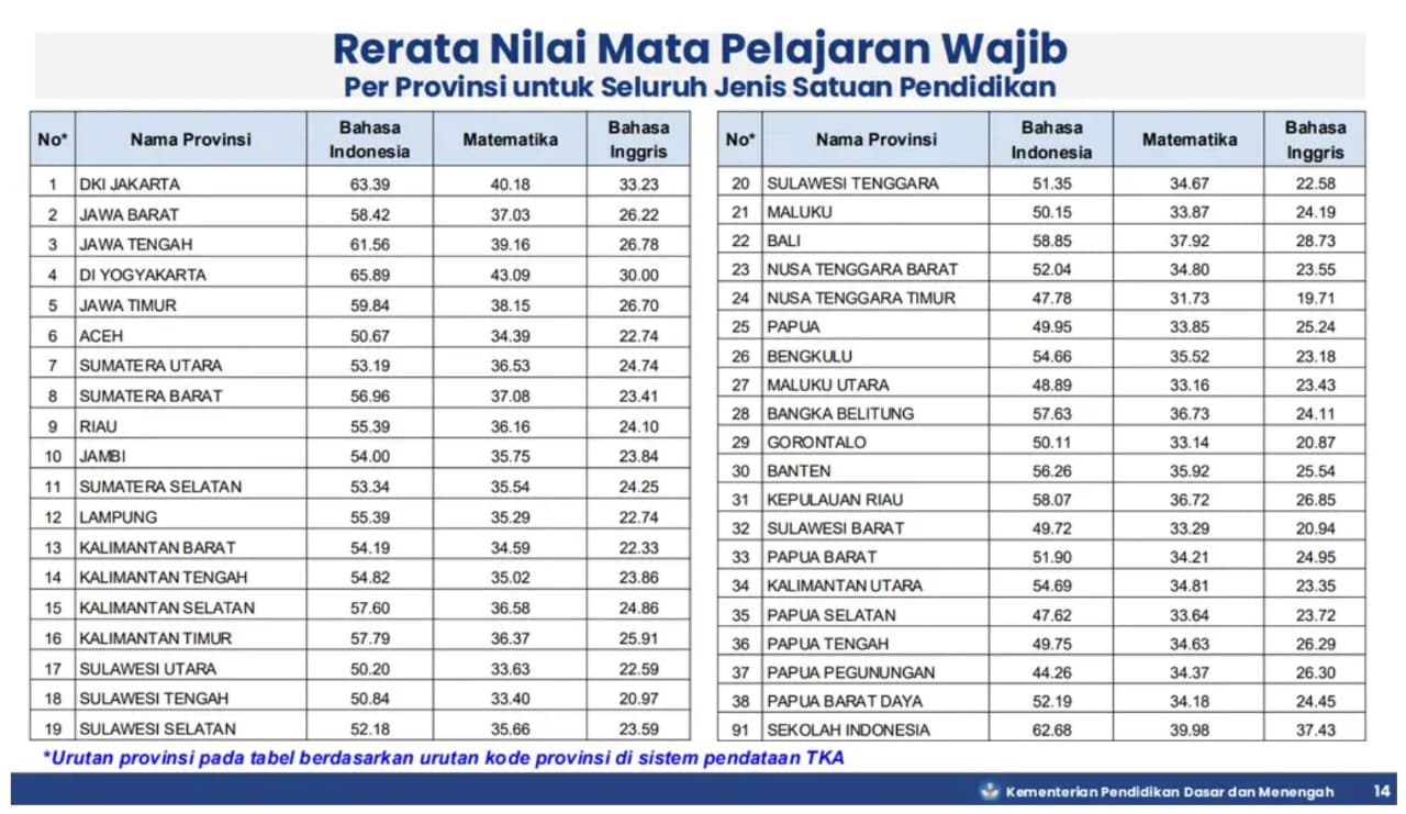Hasil TKA per Provinsi