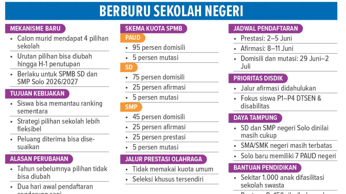 Aturan baru SPMB/PPDB SD & SMP Kota Solo 2026/2027. Calon siswa dapat 4 pilihan sekolah dan bebas ubah urutan prioritas hingga H-1. Cek jadwal lengkapnya! 