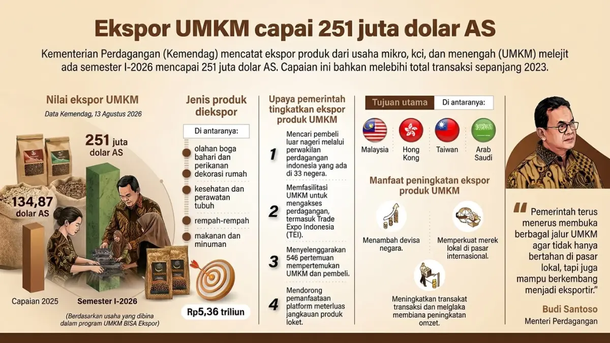 Transaksi UMKM BISA Ekspor tembus Rp4,49 triliun di semester I-2026, lampaui capaian sepanjang 2025. Mendag Budi Santoso sebut 60-70% peserta merupakan eksportir pemula yang difasilitasi penuh secara online.