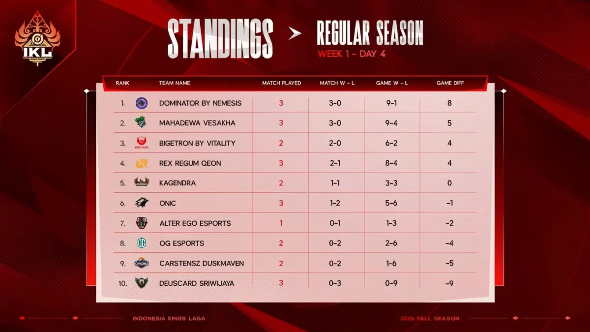 Hasil dan Klasemen IKL Fall 2026 Week 1 (Foto: Youtube)