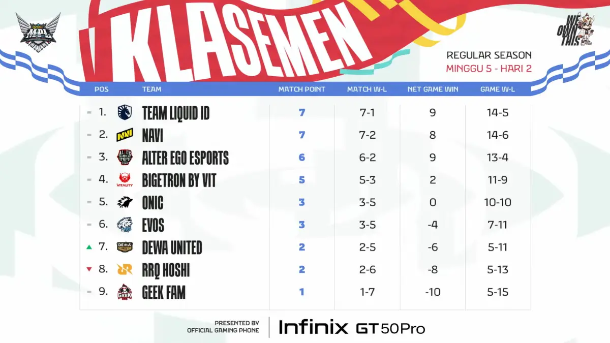 Klasemen Terbaru MPL ID S18 Week 5 Day 2. (Foto: YouTube)
