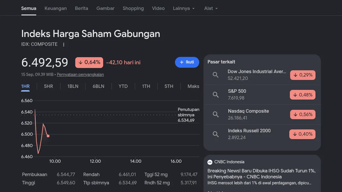 Pergerakan Indeks Harga Saham Gabungan (IHSG) menjadi salah satu indikator yang diperhatikan untuk melihat kondisi pasar saham Indonesia.