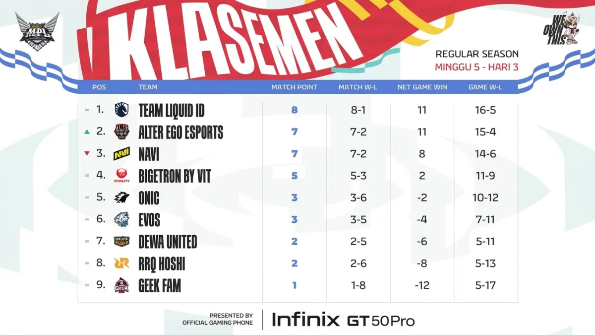 Klasemen MPL ID S18 Week 5 Day 3. (Foto: Youtube)