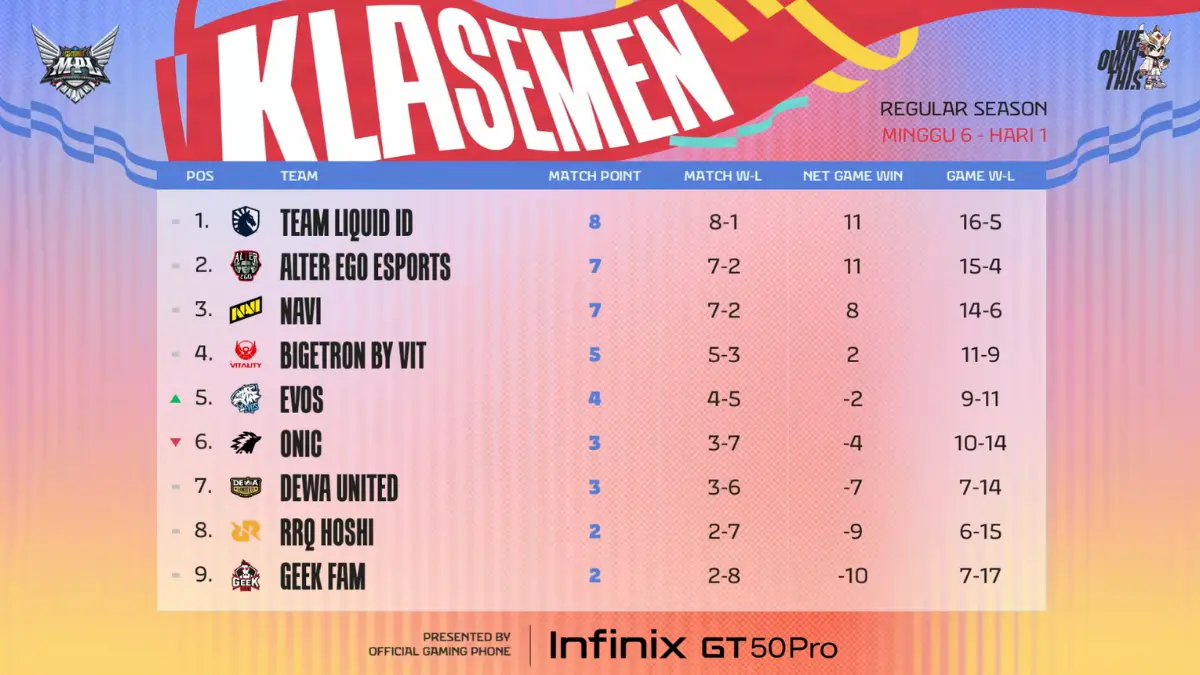 Klasemen MPL ID S18 Week 6 Day 1 (Foto: YouTube)