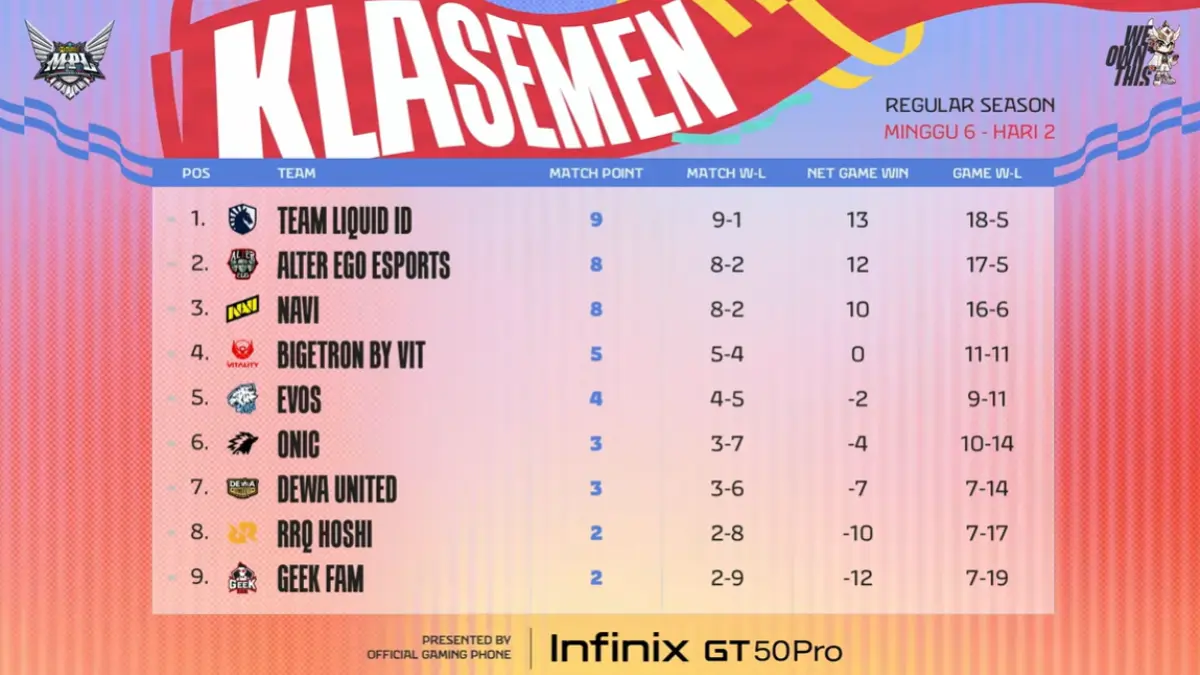 Klasemen Terbaru MPL ID S18 Week 6 Usai Day 2. (Foto: YouTube)