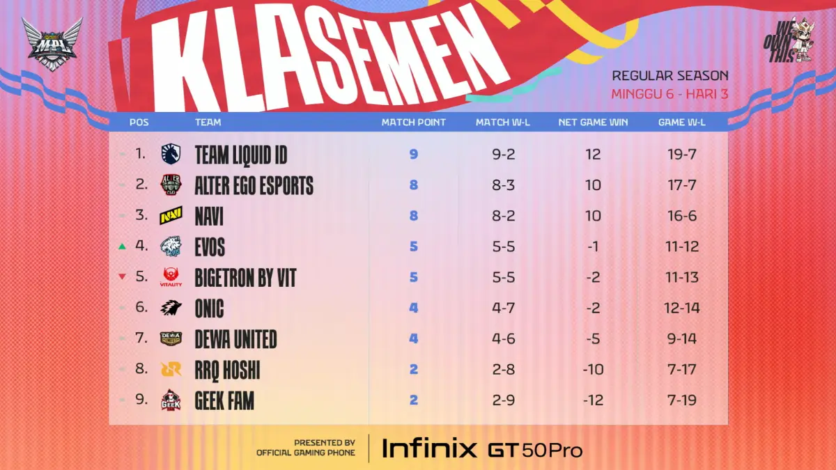 Klasemen Terbaru MPL ID S18 Week 6 Usai Day 3. (Foto: YouTube)