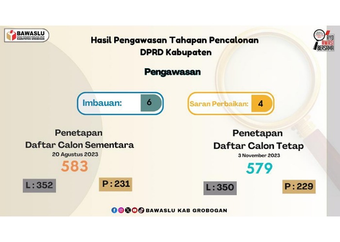 Hasil Pengawasan Tahapan Pencalonan DPRD Kabupaten Grobogan.