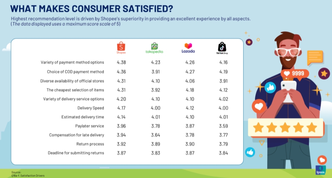 Riset IPSOS Terbaru Ungkap Shopee Sebagai E-Commerce dengan Kepuasan Pengguna Paling Tinggi.