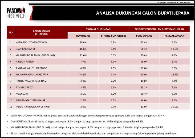 DINAMIKA POLITIK: Tabel hasil survei oleh Pandawa Research yang menempatkan bakal calon bupati Jepara Witiarso Utomo di urutan pertama.