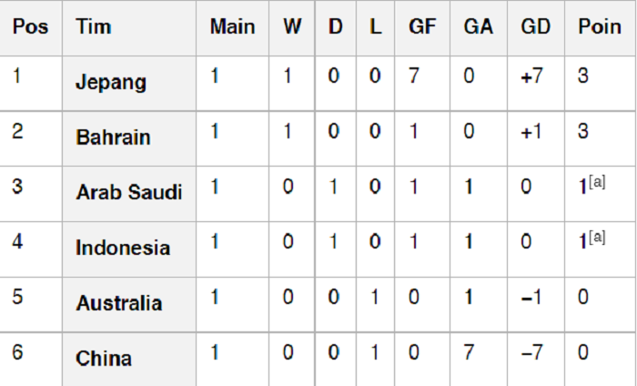 Klasemen Indonesia di Grup C