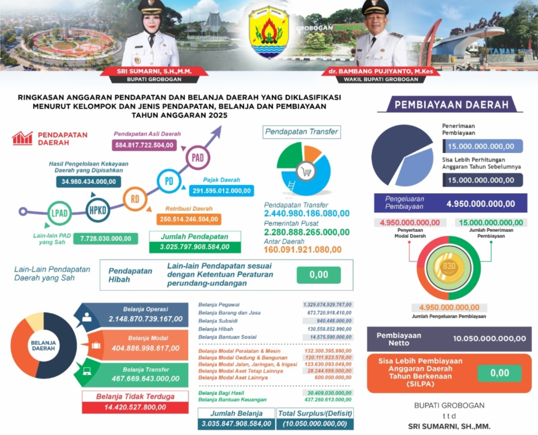 Ringkasan Anggaran Pendapatan Pemkab Grobogan Tahun Anggaran 2025.