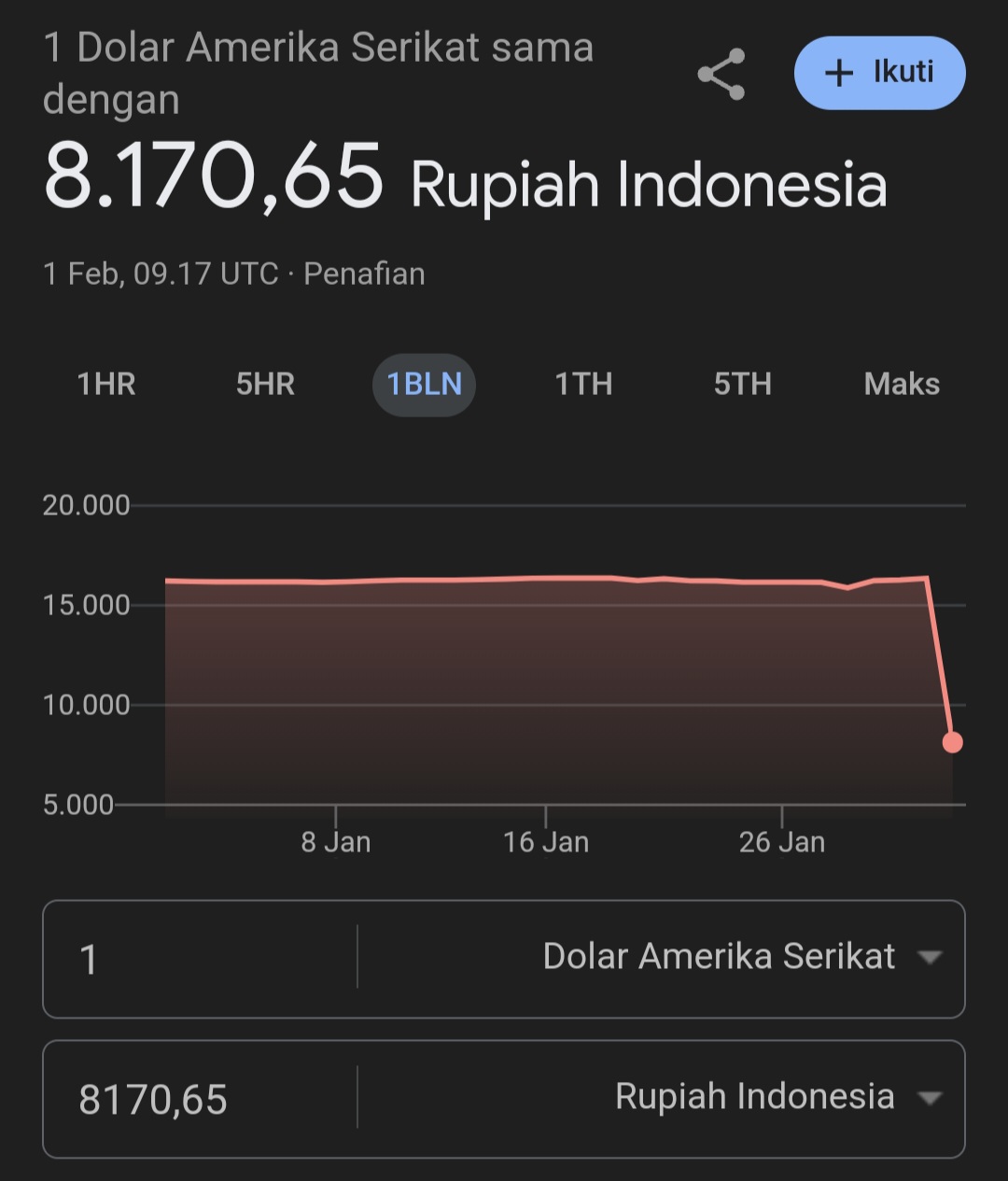 AMBYAR: 1 dolar AS sama dengan Rp 8.170 pada pencarian Google per 1 Februari 2024 pukul 20.00