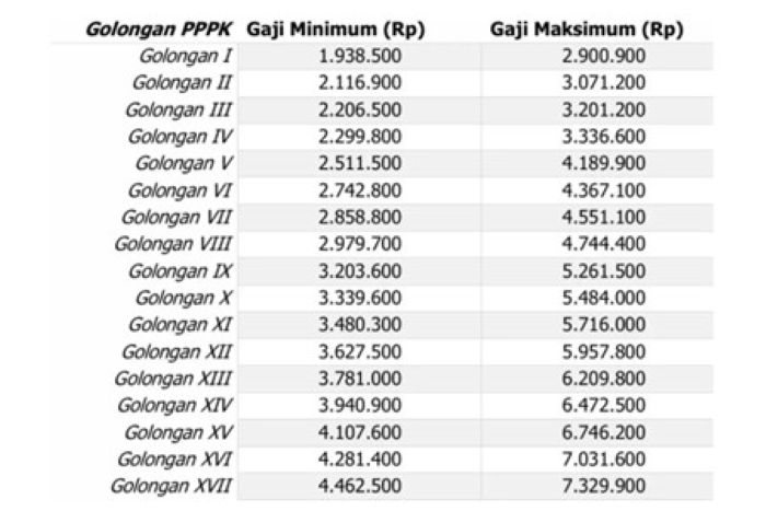 Rincian Gaji P3K