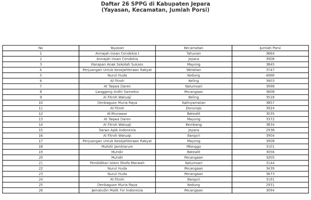 Daftar 26 SPPG di Kabupaten Jepara