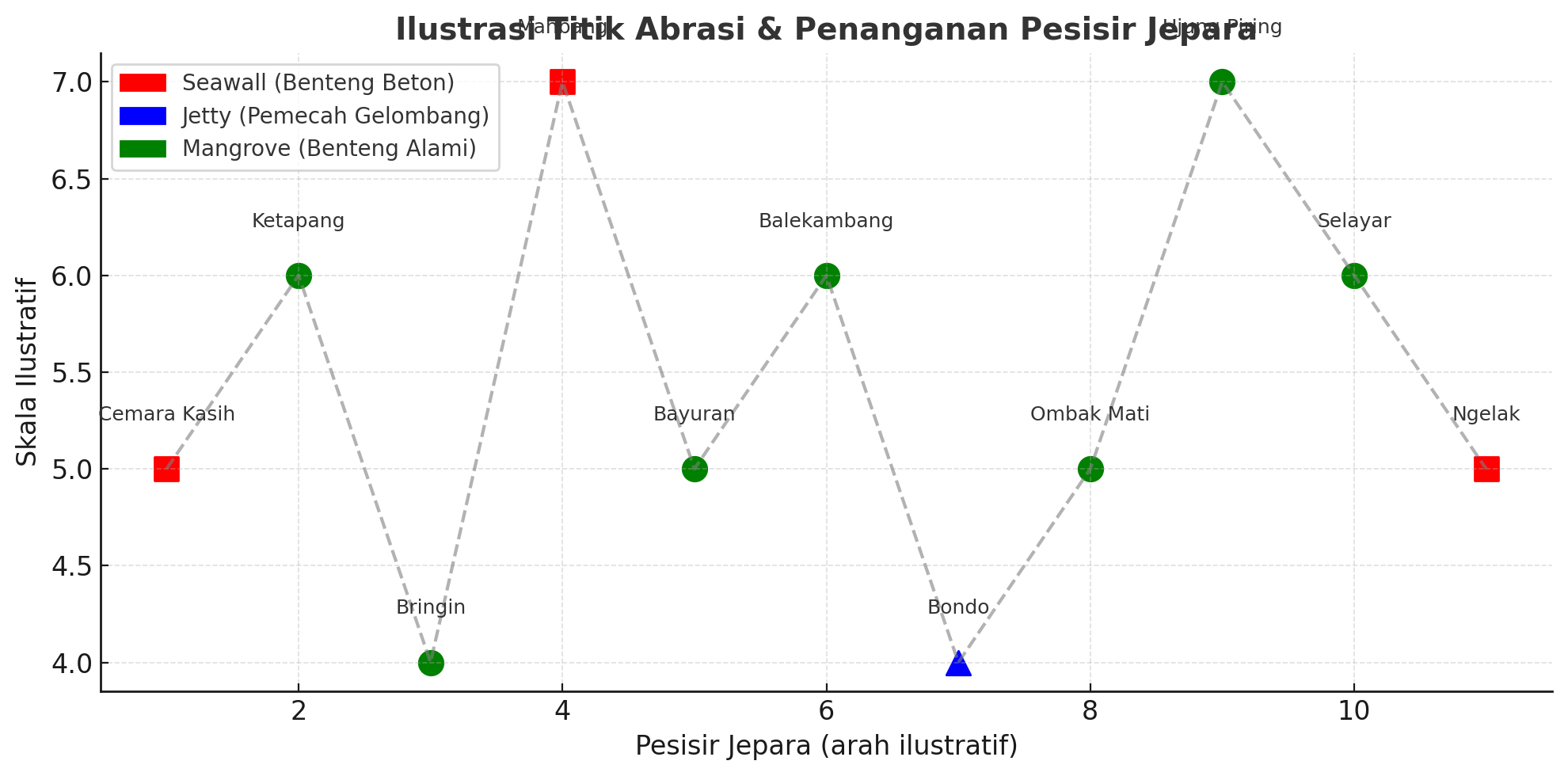 INFO GRAFIS TITIK ABRASI