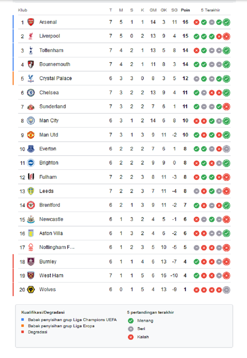 Tabel klasemen liga inggris per tanggal 10/5/2025