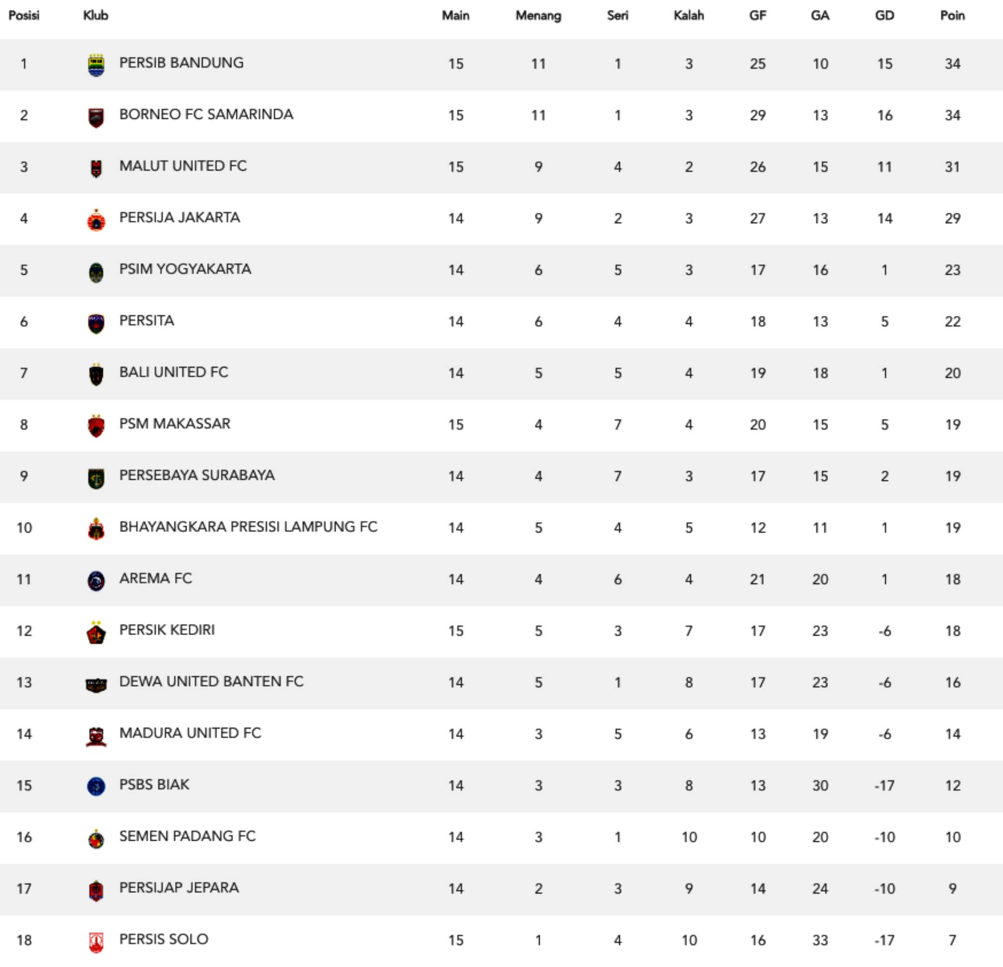 Klasemen sementara Indonesia Super League 2025