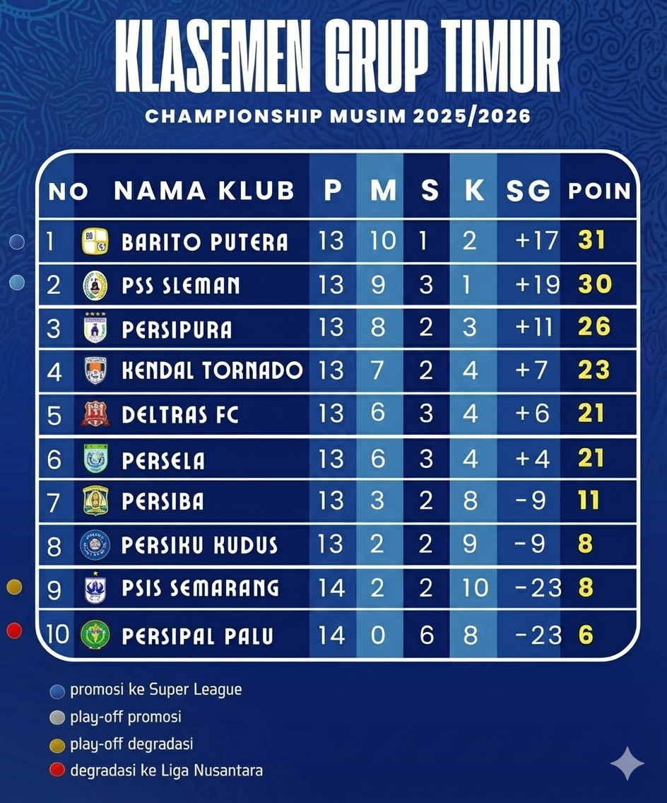 Klasemen Sementara Grup Timur Championship musim 2025/2026