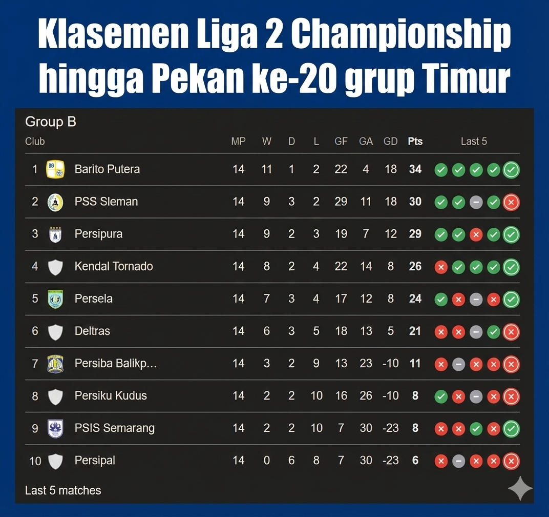 Klasemen Liga 2 Championship hingga Pekan ke-20 grup Timur