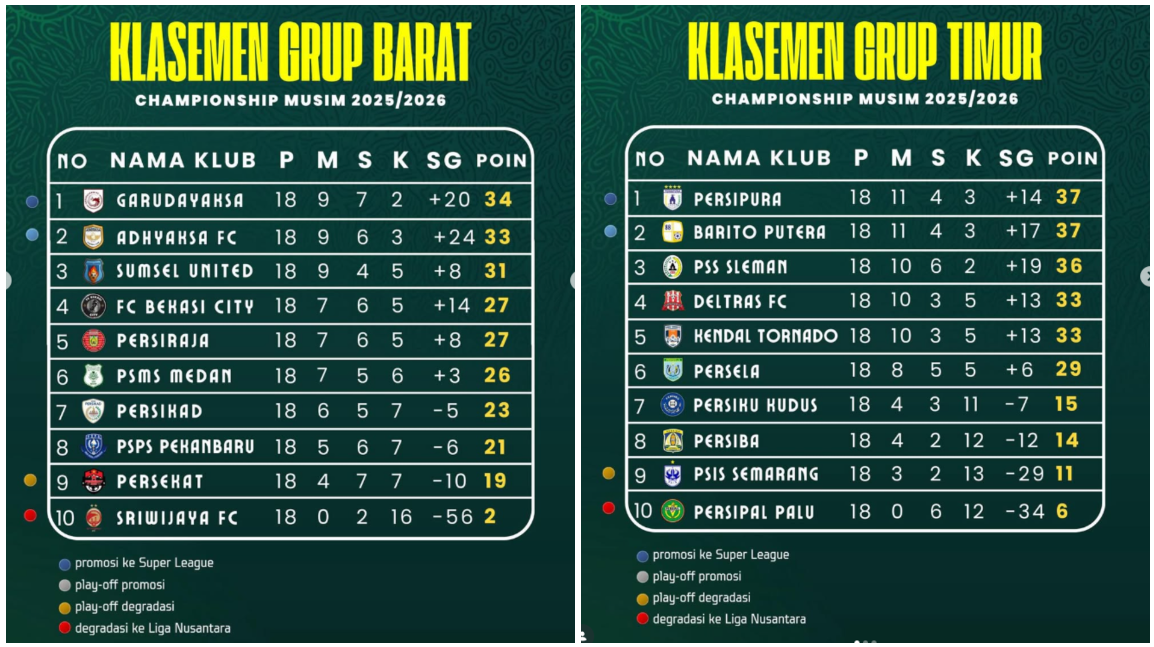 Klasemen liga 2 grup Barat dan Timur